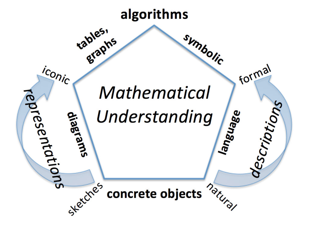 New Adaptation Of Lesh s Translation Model Larry The Math Guy
